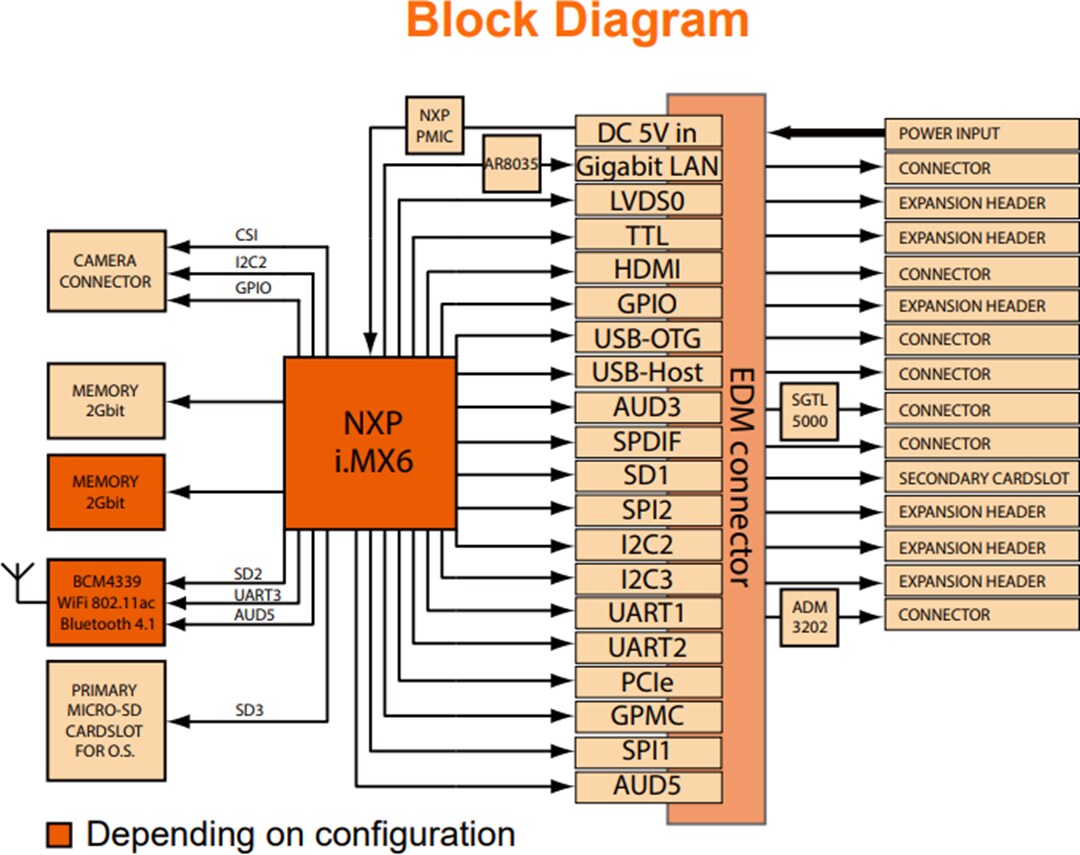 Quad i.MX6 CortexA9 Development Board Wandboard Mouser