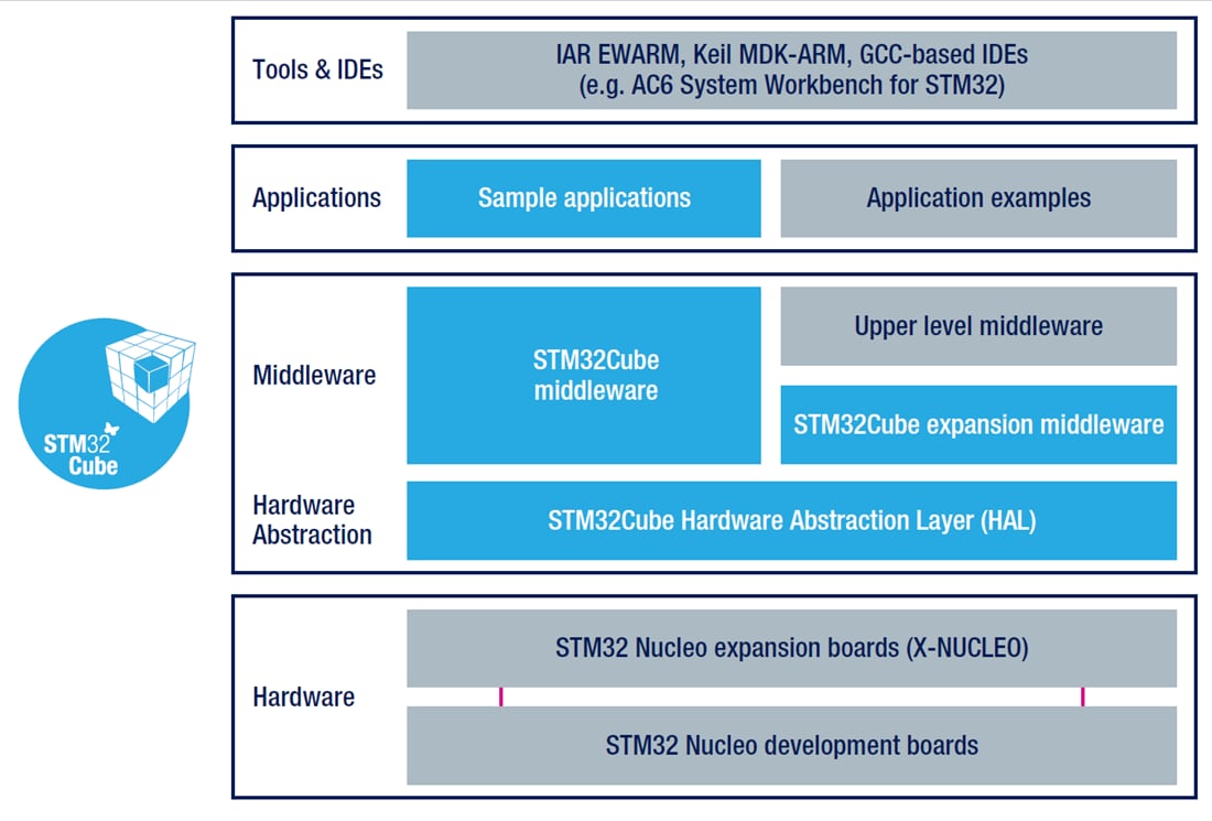 Chart - STMicroelectronics STM32 32-bit Open Development Environment (ODE)