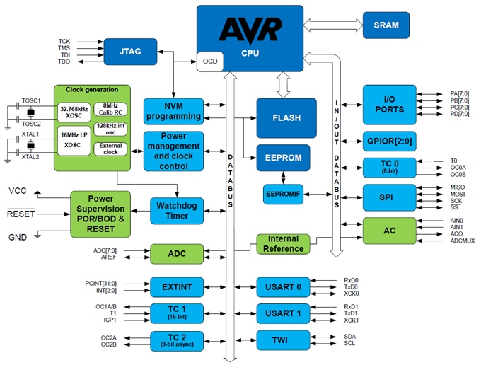 Block Diagram - Atmel / Microchip ATmega644PA 8-bit AVR® Microcontrollers Block Diagram - Atmel / Microchip ATmega644PA 8-bit AVR® Microcontrollers