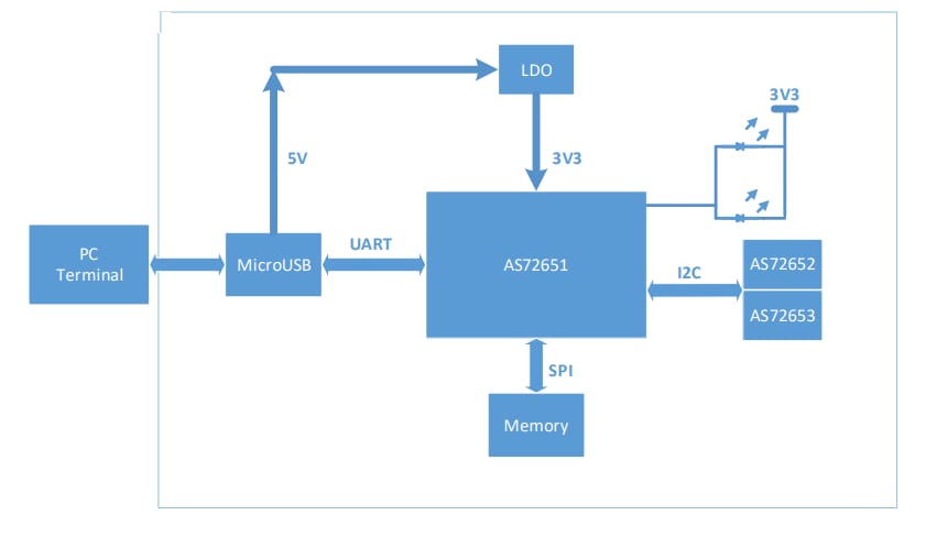 Block Diagram - ams OSRAM AS7265x Multispectral Chipset Evaluation Kit Block Diagram - ams OSRAM AS7265x Multispectral Chipset Evaluation Kit