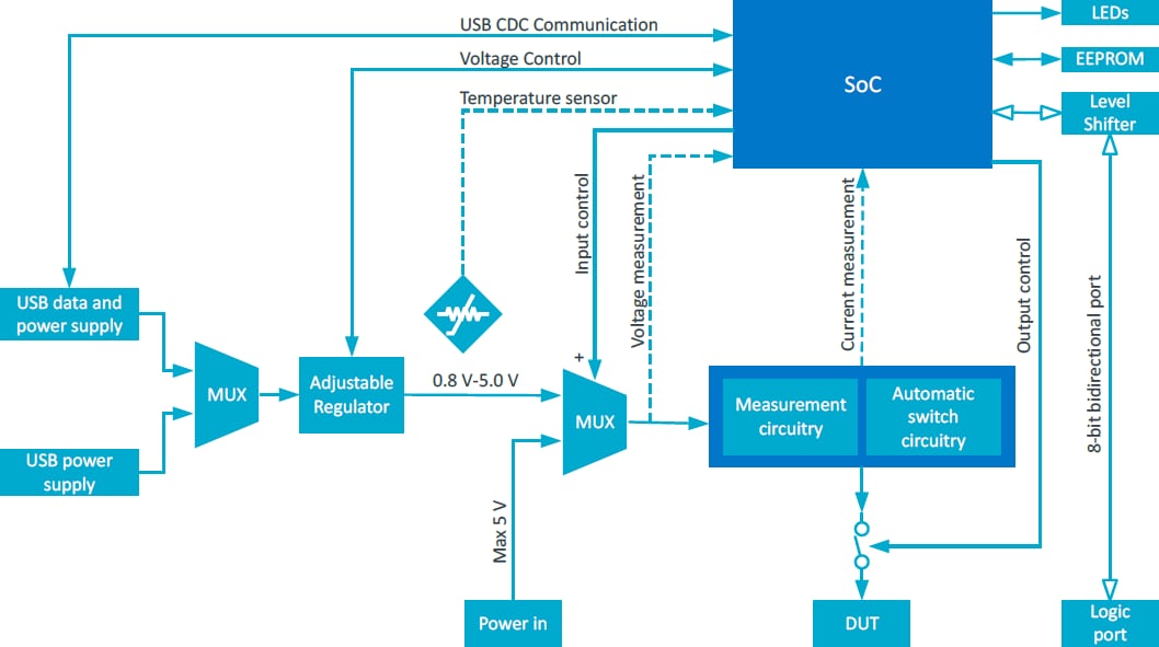 Block Diagram - Nordic Semiconductor Power Profiler Kit II (PPK2)