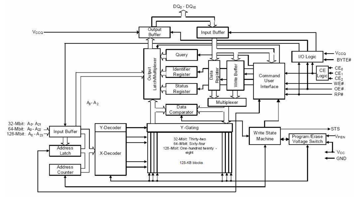 Block Diagram - Alliance Memory J3 Series Numonyx® Embedded Flash Memories Block Diagram - Alliance Memory J3 Series Numonyx® Embedded Flash Memories